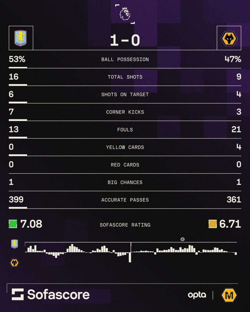 A Sofascore graphic showing some post-game statistic from Aston Villa vs Wolves.