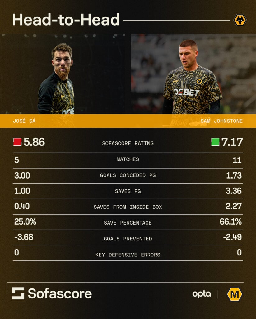 Sam Johnstone vs Jose Sa head to head