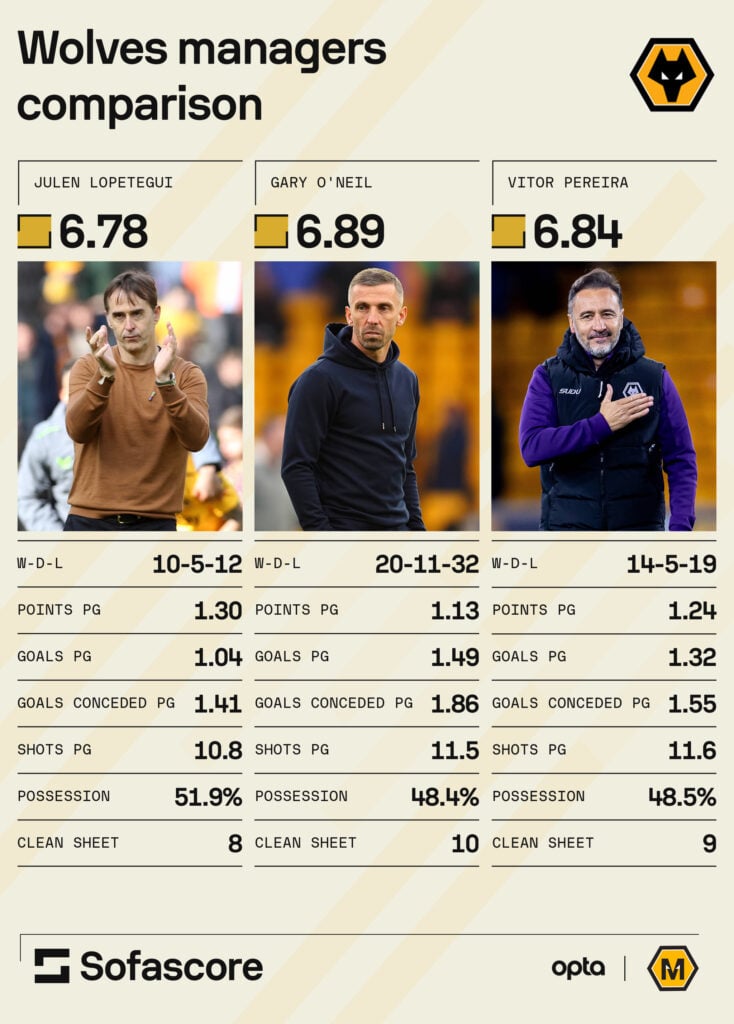 O'Neil, Lopetegui and Pereira compared at Wolves
