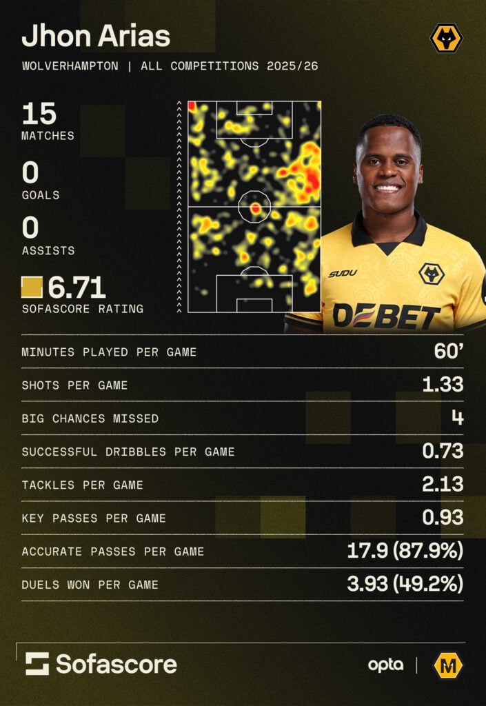 Jhon Arias stats at Wolves