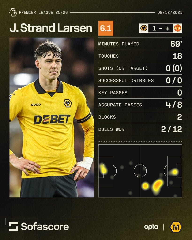 A graphic showing some statistics for Jorgen Strand Larsen against Manchester United.