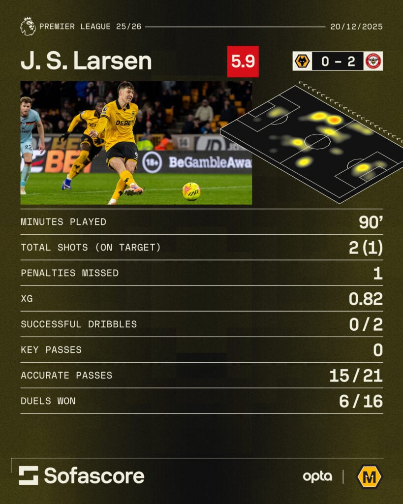 Jorgen Strand Larsen's stats vs Brentford