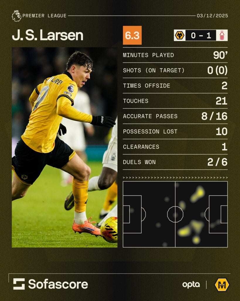 Jorgen Strand Larsen stats for Wolves vs Nottingham Forest
