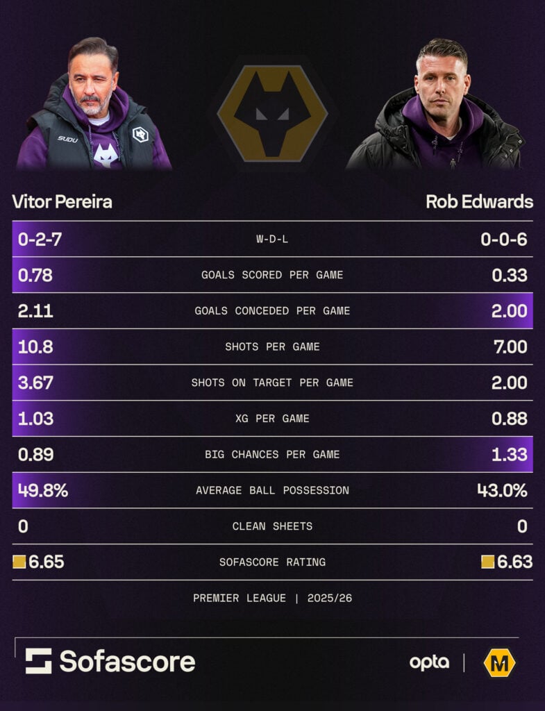 Vitor Pereira vs Rob Edwards stats at Wolves