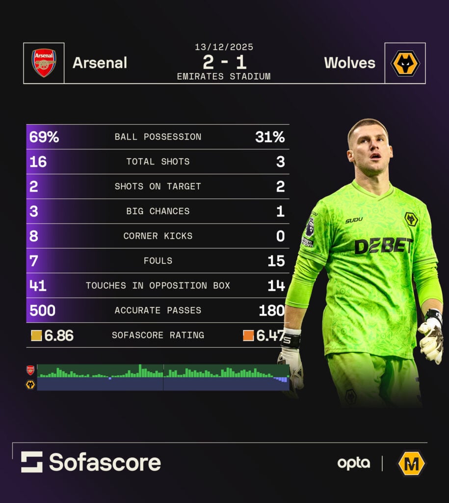 A custom graphic showing the statistics of Arsenal vs Wolves.