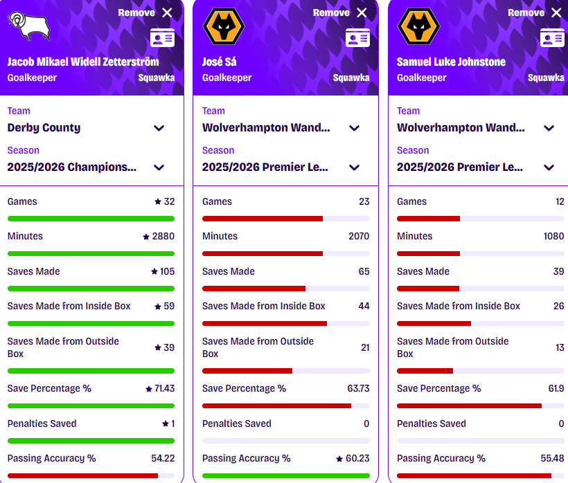 A graphic comparing Jacob Widell Zetterstrom, Jose Sa and Sam Johnstone.
